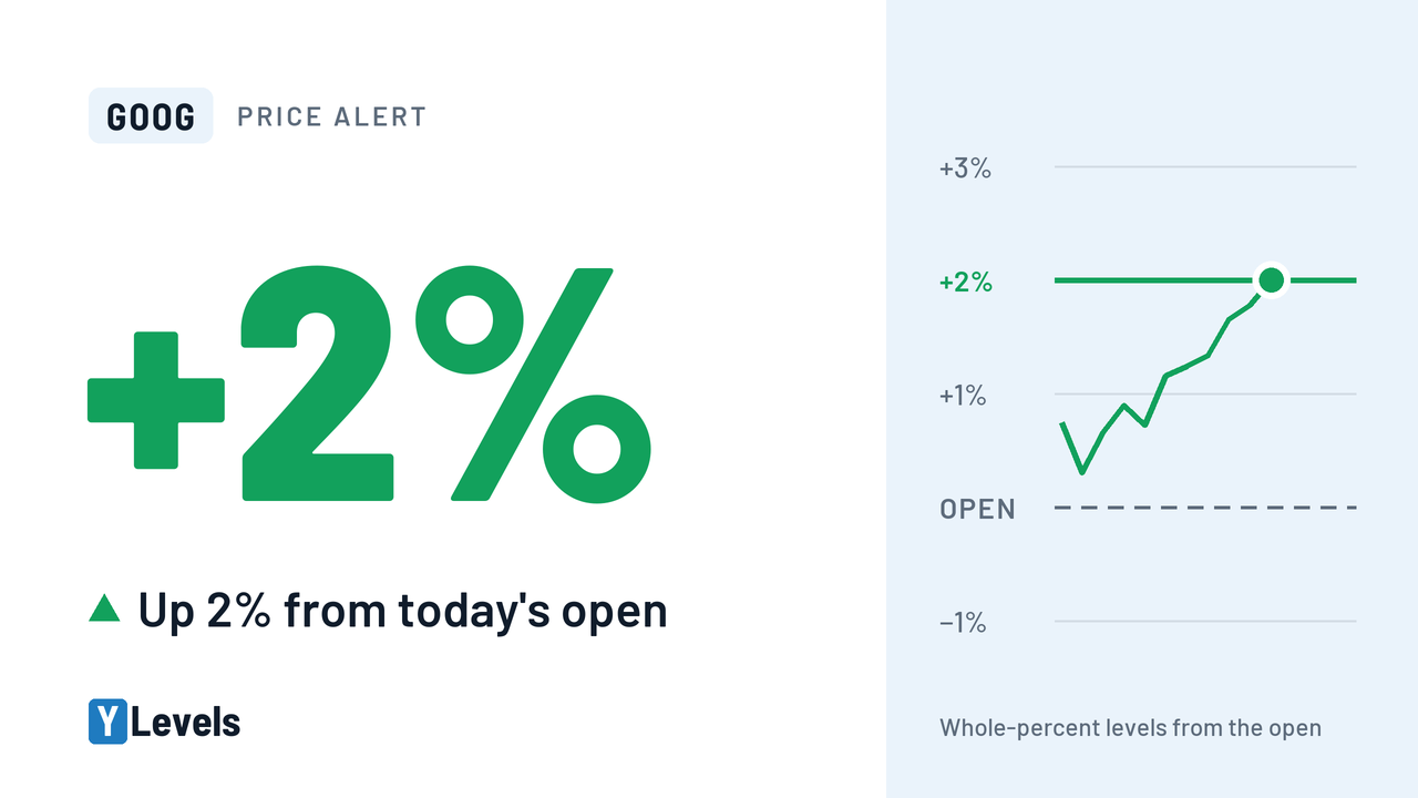 YLevels alert card: GOOG price alert, +2%, up 2% from today’s open, with the +2% line marked on a scale of whole-percent levels.